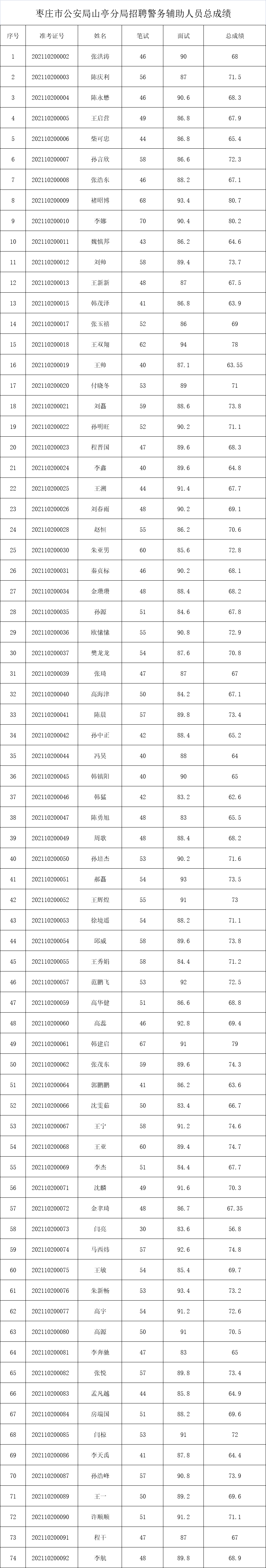 辅警总成绩